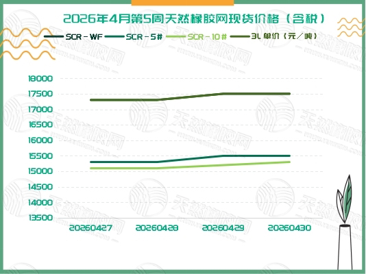 橡胶现货:稳步抬升「20260427-20260430」