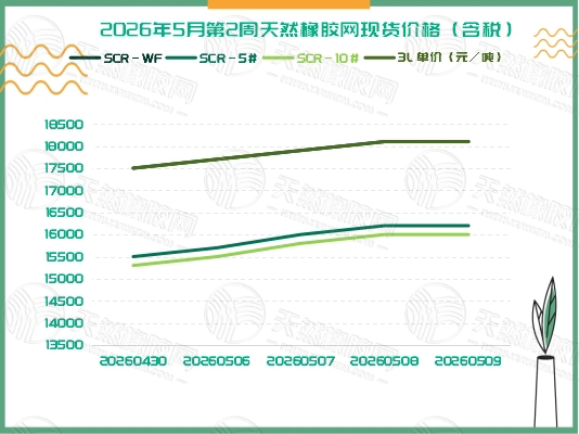 橡胶现货:呈现“加速上行”态势「20260506-20260509」