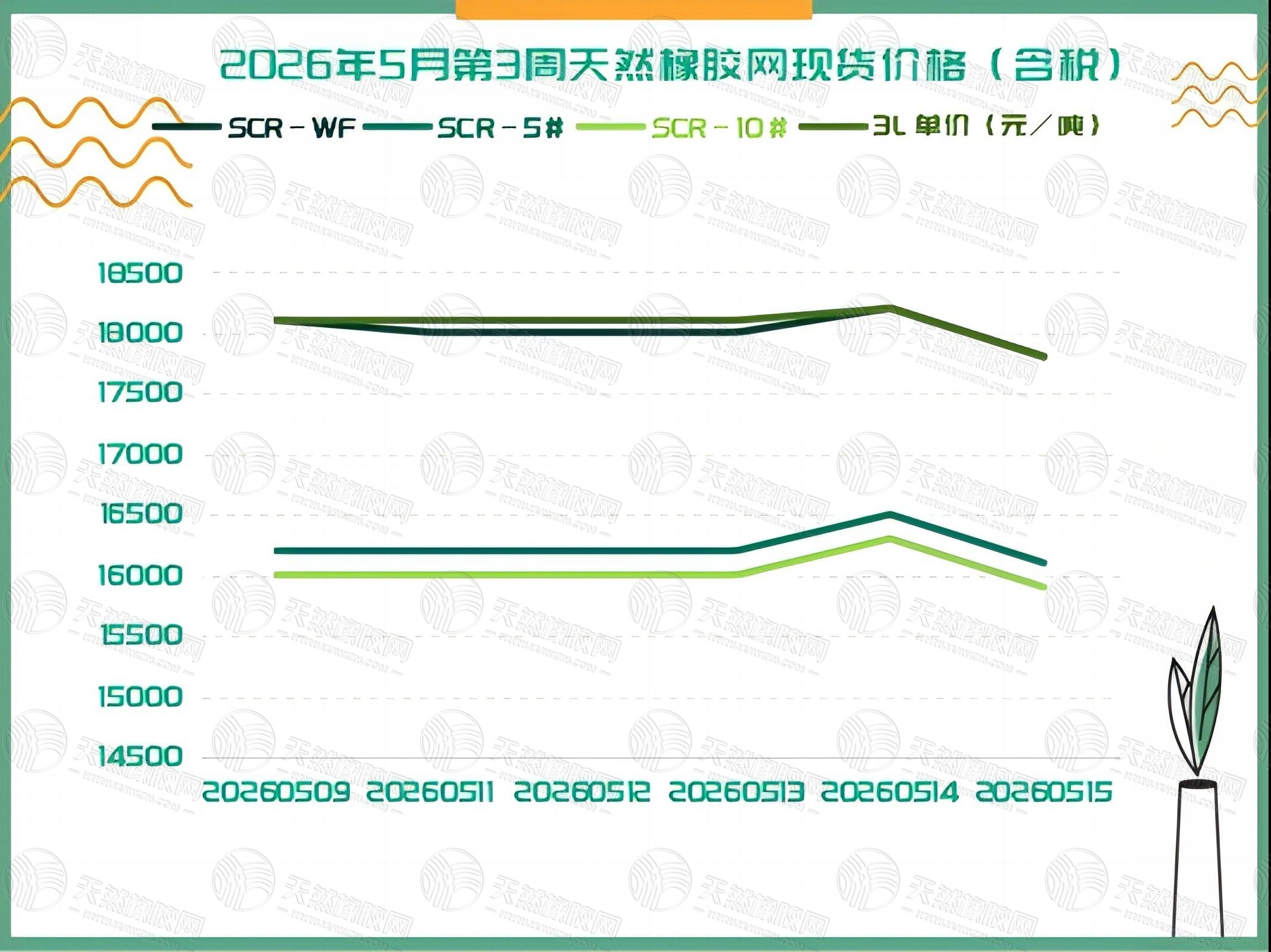 橡胶现货:上攻后劲缺乏 周尾压力显现转跌「20260511-20260515」