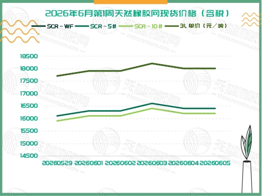 橡胶现货:周初稳步抬升 周中冲高后小幅回调「20260601-20260605」