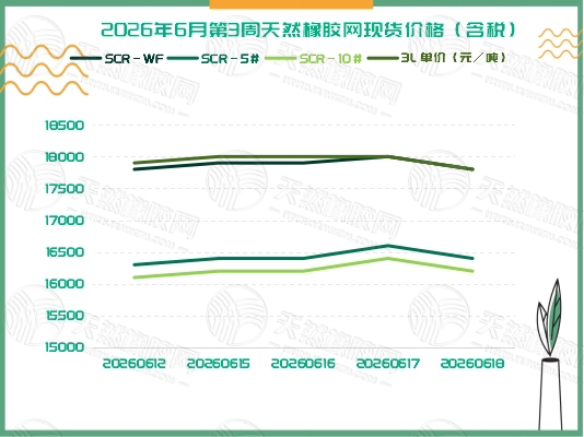 橡胶现货:冲高回落 重归震荡整理「20260615-20260619」