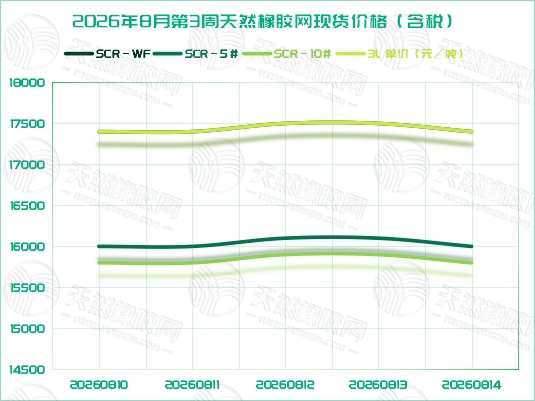 橡胶现货:涨跌两难 多品种窄幅整理「20260810-20260814」