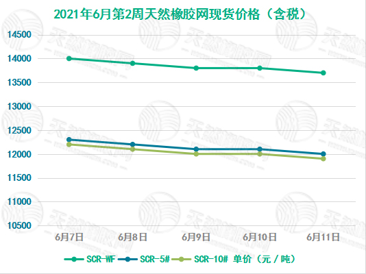 《华宇代理工资_[橡胶现货]价格走势（6月7日-6月11日）》