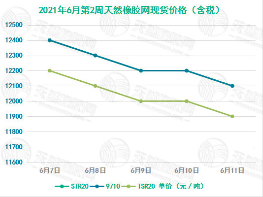 《华宇代理工资_[橡胶现货]价格走势（6月7日-6月11日）》