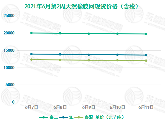 《华宇代理工资_[橡胶现货]价格走势（6月7日-6月11日）》