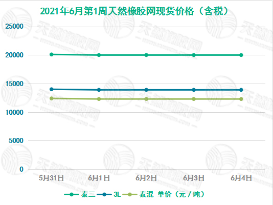 《华宇代理_[橡胶现货]价格走势（5月30日-6月4日）》