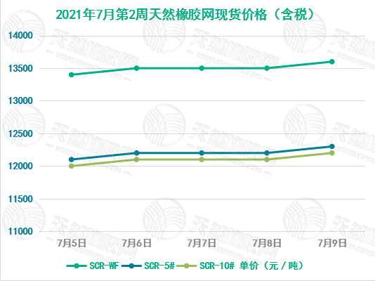 《华宇代理网址_[橡胶现货]价格走势（7月5日-7月9日）》