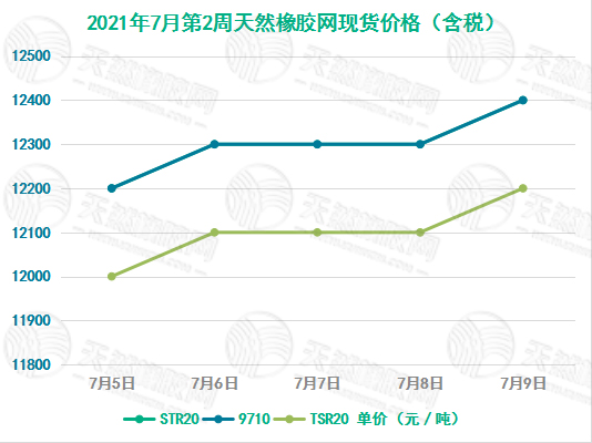 《华宇代理网址_[橡胶现货]价格走势（7月5日-7月9日）》