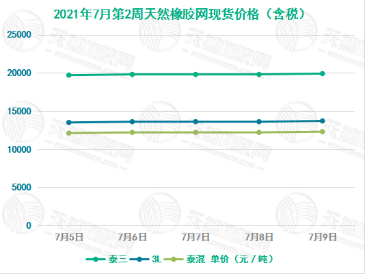 《华宇代理网址_[橡胶现货]价格走势（7月5日-7月9日）》