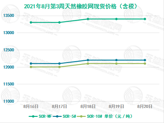 《华宇平台总代_[橡胶现货]价格走势（8月16日-8月20日）》