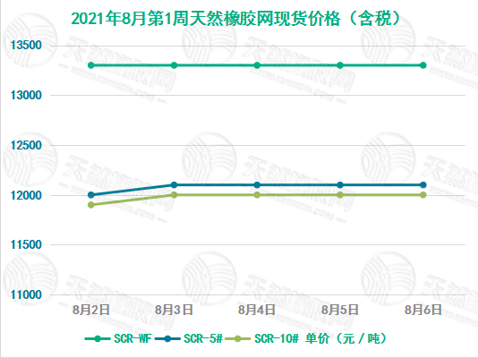 《华宇娱乐平台总代理_[橡胶现货]价格走势（8月2日-8月6日）》