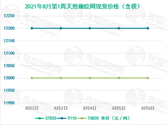 《华宇娱乐平台总代理_[橡胶现货]价格走势（8月2日-8月6日）》