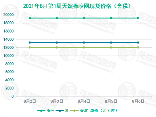 《华宇娱乐平台总代理_[橡胶现货]价格走势（8月2日-8月6日）》