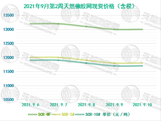 《华宇平台注册_[橡胶现货]价格走势（9月6日-9月10日）》