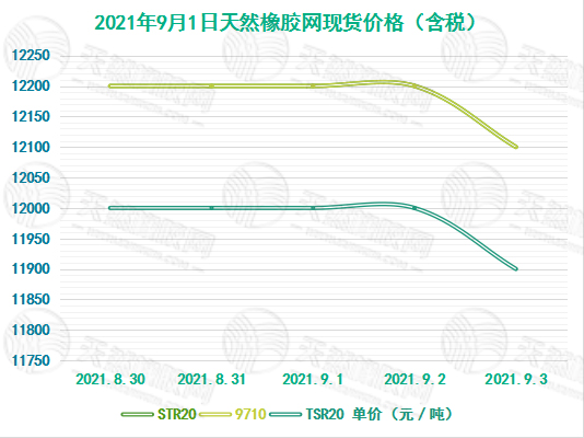 《华宇代理_[橡胶现货]价格走势（8月30日-9月3日）》