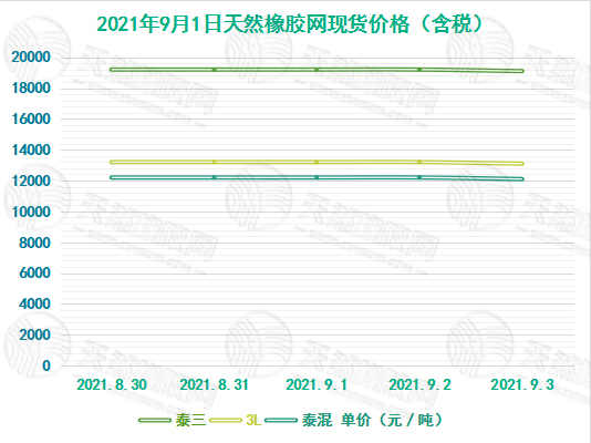 《华宇代理_[橡胶现货]价格走势（8月30日-9月3日）》